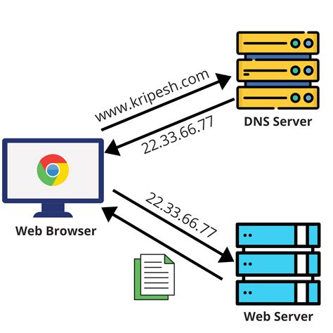 What Is Dns And How Does Dns Work Explained For Beginners Vrogue Co