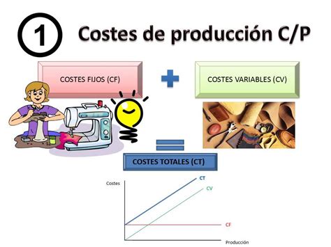 Costos De Produccion Concepto Elementos Tipos Y Ejemplos Images
