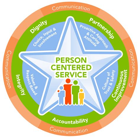 What Is Person Centered Approach