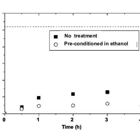 Ethanololeic Acid Molar Ratio Effect On Ethyl Oleate Conversion