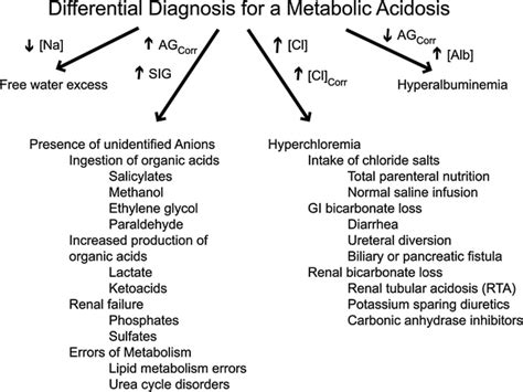 Metabolic acidoses are categorized as high or normal anion gap based on the presence or absence of. Diagnosing metabolic acidosis in the critically ill ...