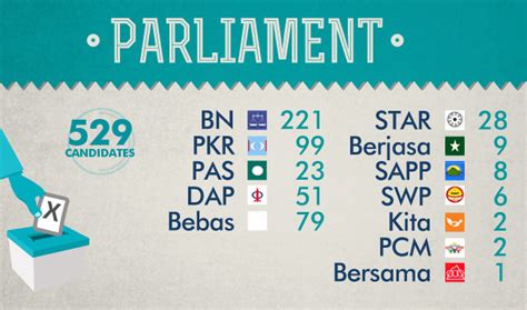 Parlimen malaysia) is the national legislature of malaysia, based on the westminster system. EC: 579 for parliament; 1,324 for state seats | Astro Awani