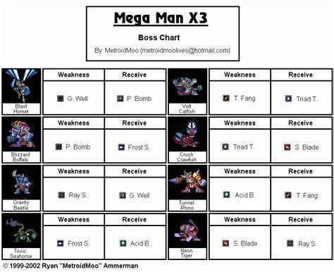 Mega Man X3 Boss Chart Map For Super Nintendo By Metroidmoo Gamefaqs