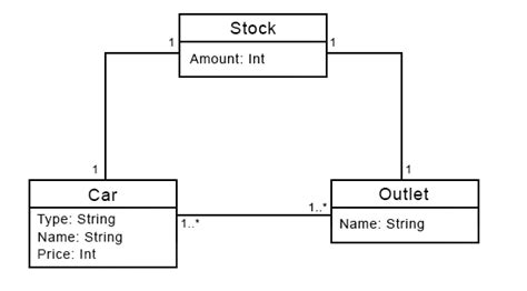 Uml Class Diagram Attributes