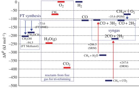 From franz fischer and hans tropsch, german chemists. The enthalpy of reaction for syngas production and Fischer ...