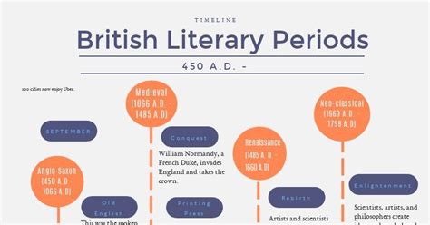 Timeline Of Literary Periods And Movements Infographi