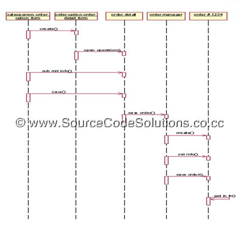 Sequence Diagram For Order Processing System Cs1403 Case Tools Lab