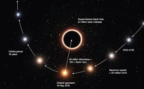 Einsteins Theory Of Relativity Aces Its First Black Hole Test