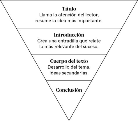 ¿qué Es La Pirámide Invertida Aprende A Usarla En Tus Textos Blog