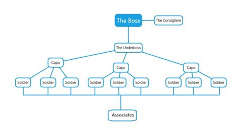 The Mafia Hierarchy Mafia Hierarchy Writing