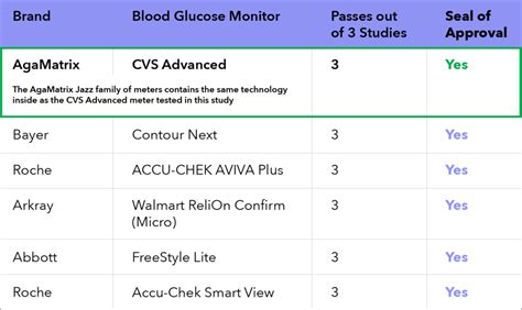 Most blood sugar meters allow you to save your results and you can use an app on your cell phone to track your levels. Blood Glucose Meter Accuracy: What Affects Your Results?