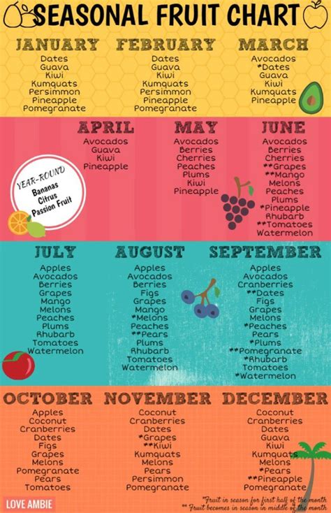 Printable Fruits And Vegetables In Season By Month Chart Fruits And