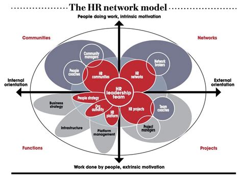 The Ideal Hr Organisation Hr Trend Institute