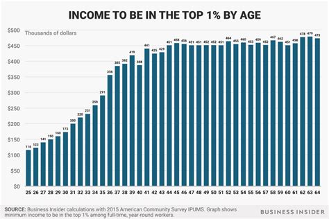 How Much Money You Need To Earn To Be In The Top 1 At Every Age