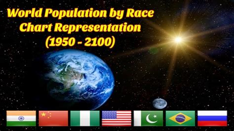 Districts as at october 2015 and population projections (revised) based on the census 2010. World Population By Race Chart (1950 - 2100) - YouTube