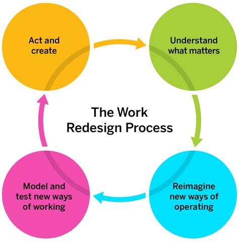 The Four Step Process For Redesigning Work