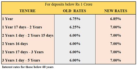 The interest rate for this fd account is for a 12 month tenure for tier 1. HDFC FD Rates: HDFC Bank hikes deposit rates by 1 percent ...