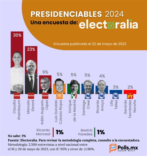 Resultados De La Encuesta De Electoralia Sobre Los Presidenciables