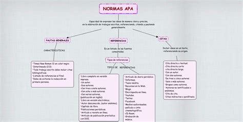 Mapa Conceptual Normas Apa