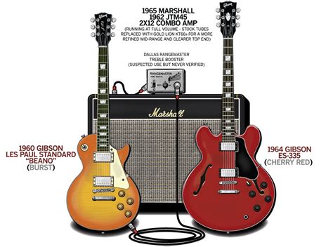 Eric Clapton Guitar Gear And Rig John Mayalls Bluesbreakers 1966