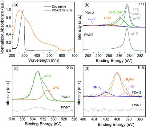 A Uv Vis Spectra Of Aqueous Solutions Of Pristine Dopamine And The Download Scientific