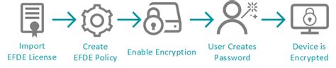 Use Eset Full Disk Encryption Eset Full Disk Encryption Eset Online