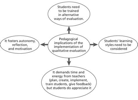 Pedagogical Implications Download Scientific Diagram