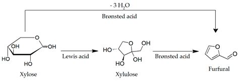 Conversion Of Xylose To Furfural Over Lignin Based Activated Carbon Supported Iron Catalysts