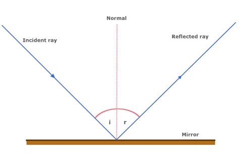 What Is The Law Of Reflection Definition And A Simple Explanation