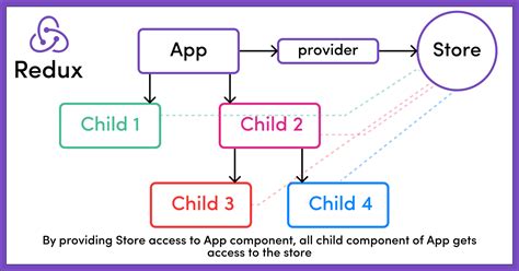 What Is Redux Store Actions And Reducers Explained For Beginners