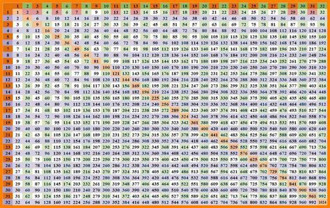 Multiplication Chart 70