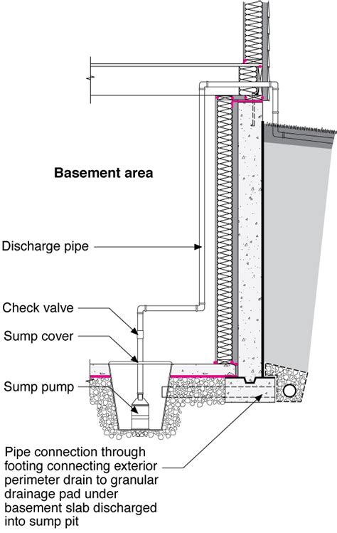 Drain Or Sump Pump Installed In Basements Or Crawlspaces Building