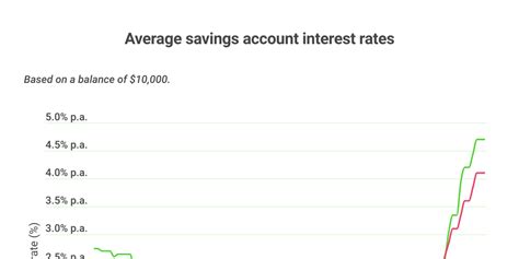 Historical Savings Account Interest Rates Infogram