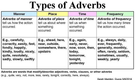 A few adverbs of manner have the same form as the adjective : What Is an Adverb? | Adverbs, Adjectives, Words