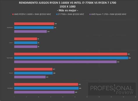The newer generation sees a lithography reduction from 14nm to 12nm, but no increase in the number of cores and threads (6 and 12 respectively) over the. AMD Ryzen 5 1600X vs Intel Core i7 7700k (Comparativa ...