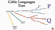Celtic Languages Tree | Language tree, Celtic, Language