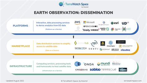The State Of Commercial Earth Observation 2022 Edition