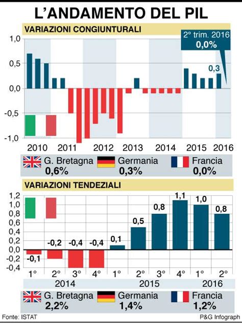 Padoan Stime Pil Riviste Al Ribasso Renzi Governo Non Nasconde