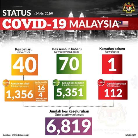 Kuala lumpur malaysia, may 16 (ani/xinhua): Status Covid-19 di Malaysia setakat 14 Mei 2020 oleh KKM ...