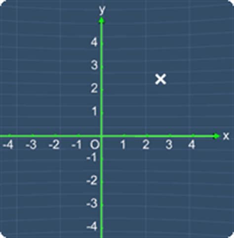 Cartesian planes are used extensively in. Math Expression: The Cartesian Plane (Coordinate Plane)