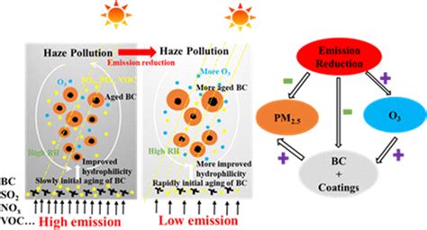 Weakened Haze Mitigation Induced By Enhanced Aging Of Black Carbon In