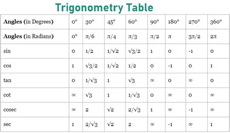 Trigonometry Table Contains Angles In Degrees And Radians That Very Easy To Convert Of Degrees