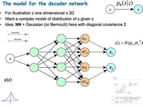 Introduction to variational autoencoders VAE第二篇 腾讯云开发者社区 腾讯云