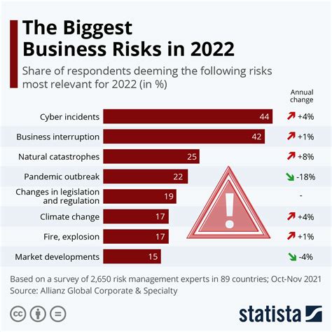 What Are The Biggest Risks For Business In 2022 World Economic Forum