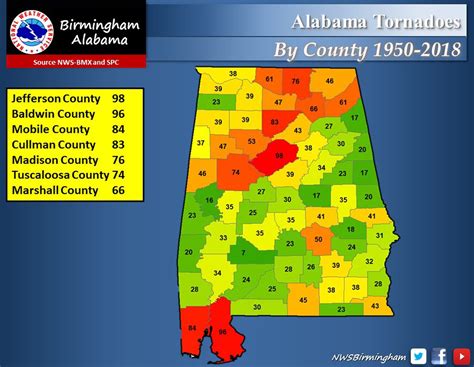 Report One Alabama County Leads Nation For Tornado