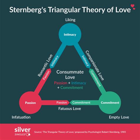 sternberg s theory of love robert sternberg s triangular theory of love for sternberg love