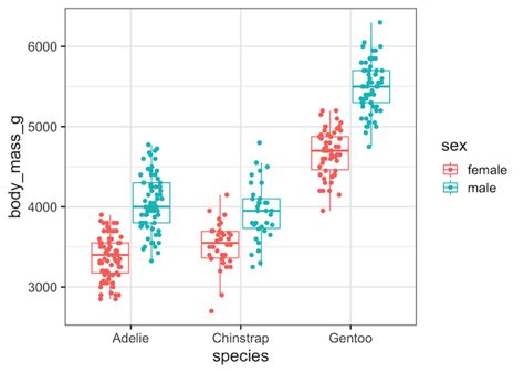 How To Make Grouped Boxplot With Jittered Data Points In Ggplot In R The Best Porn Website