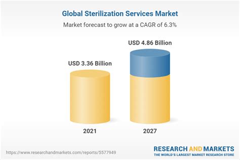 Sterilization Services Market Global Industry Trends Share Size