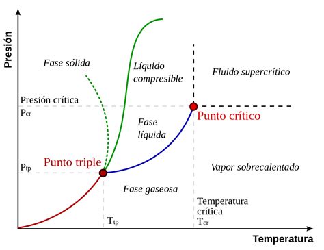 Diagrama De Fases Del Agua Evaporacion Condensacion