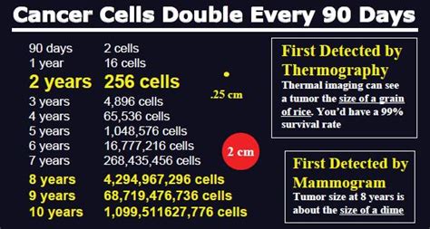 Cancer Cell Multiplication Moonawell